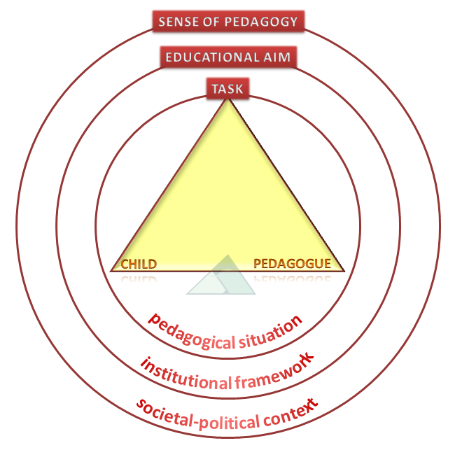 The pedagogic triangle as suggested by Badry and Knapp, 2003.