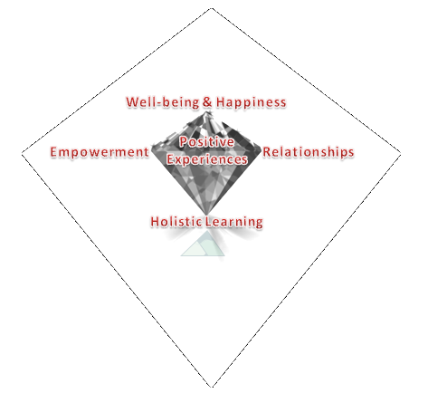 diamond model outlining the aims of social pedagogy - copyright by ThemPra 2009